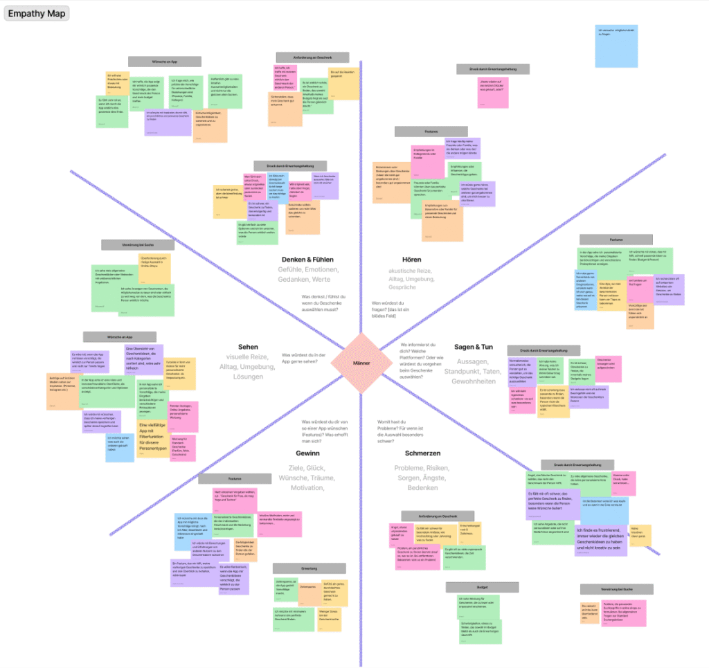 Kategorisierte Empathy map. Aufgelist sind Themen wie eigene Anforderungen, Wünsche an eine Hilfsapp aber auch deren Vorgehensweise und Herrausforderungen bei der Geschenke suche.