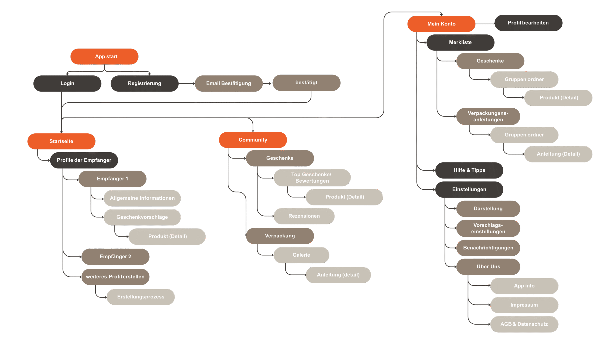 Schematischer Aufbau der App.